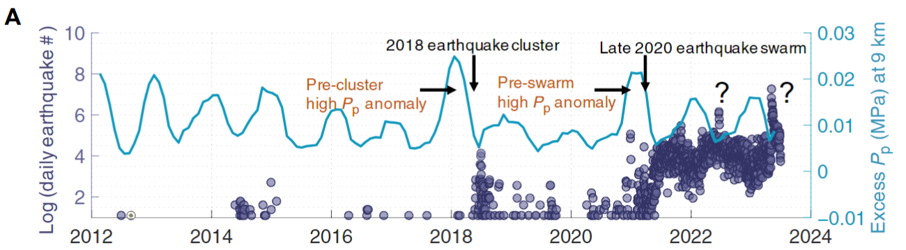 深さ 9 km における間隙水圧 (メガパスカル) のモデル化された変化。 2018 年と 2021 年の2 つの異常な高間隙水圧 ( P p ) 値は、それぞれ群発地震と現在進行中の群発地震に先行しています。