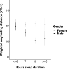 縦：ナビゲーションにかかった距離、横：睡眠時間（黒：男性、白：女性）