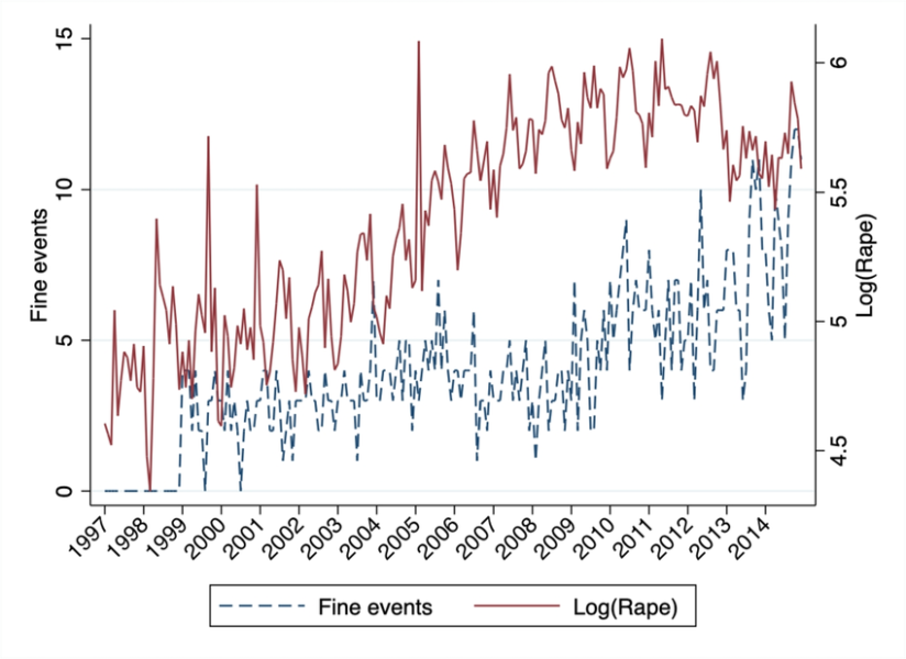 スウェーデンの97年から14年の期間における買春（青）および強姦 (赤) に関する罰金事件の数