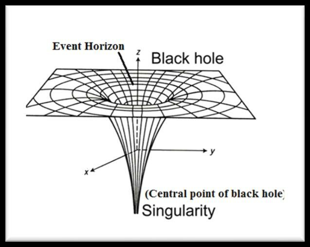 ブラックホールの図解。イベント・ホライズンを超えると中心部に「特異点（シンギュラリティ）」がある