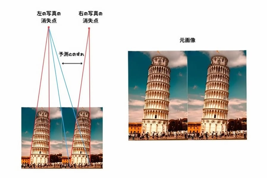 斜塔錯視では左の画像の消失点を予測した後に、右の画像を見ると、別の消失点に収縮している