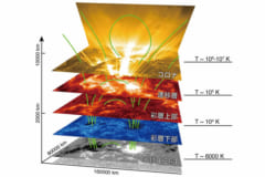 磁場により結合した太陽大気の構造。コロナ：高温の上層大気。遷移層：彩層とその上空のコロナをつなぐ薄い大気構造。彩層：光球の上空2000 kmくらいまでの大気構造。光球：可視光で見える太陽の表面。