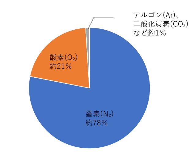 地球の大気組成