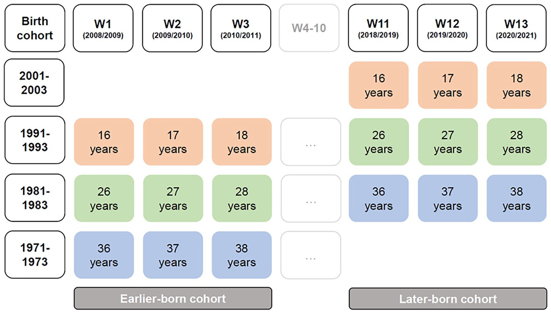 調査期間と参加者の年齢をまとめた図