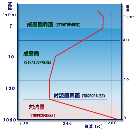 地球の大気の鉛直構造