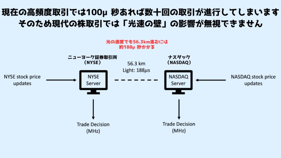 光の速度は有限であり56.3㎞を進むには最速でも187.8μ秒かかります。そしてそれは高頻度の株取引の世界では遅すぎるのです