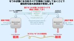 今回の宇宙船の例と同じく量子もつれのペアを分け合うことからはじまります。